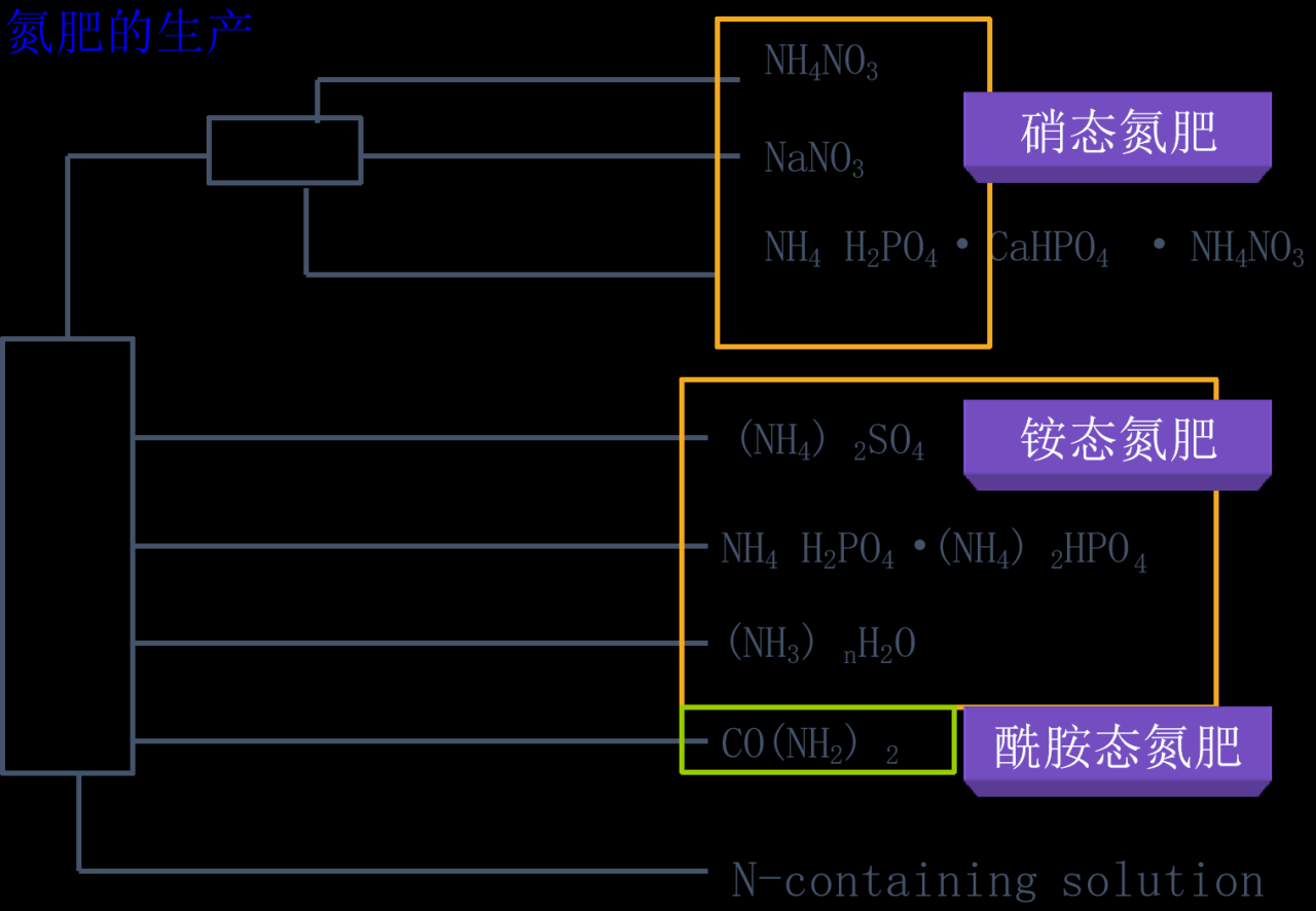 常见的氮肥有哪些？ 养花知识 第7张